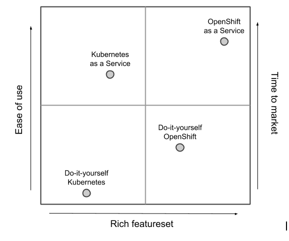 OpenShift in a world of Kubernetes as a Service | Proteon | Experts ...